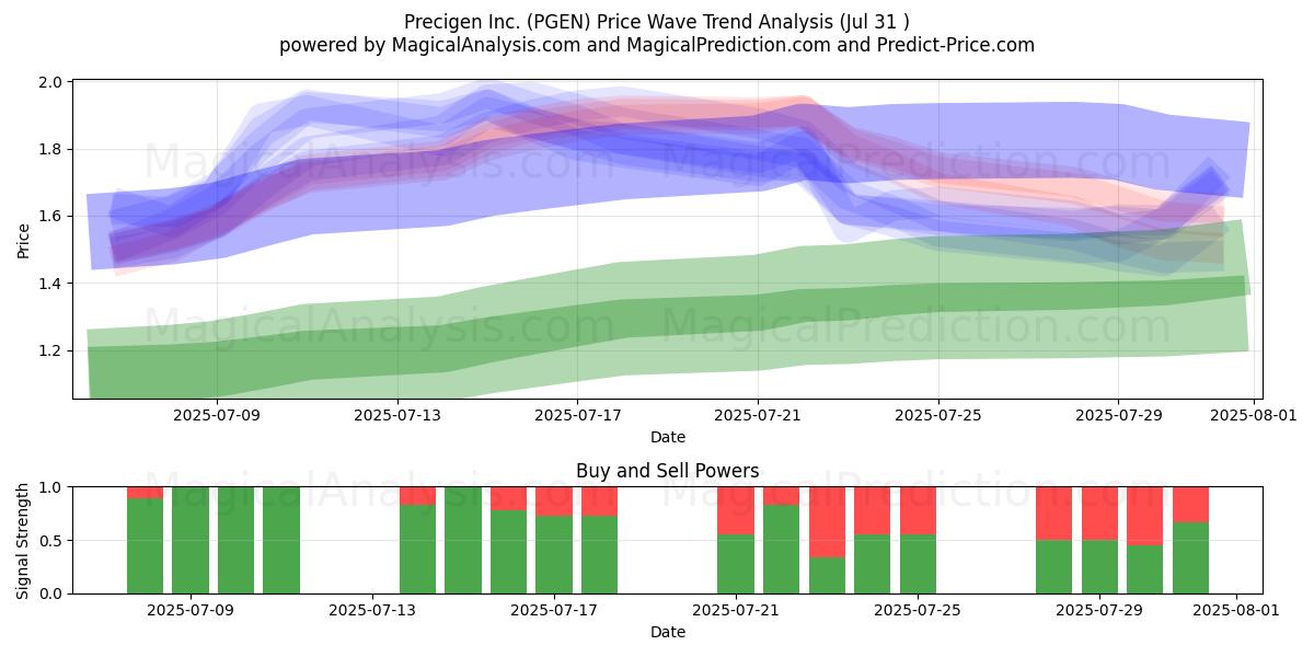  Precigen Inc. (PGEN) Support and Resistance area (30 Jul) 