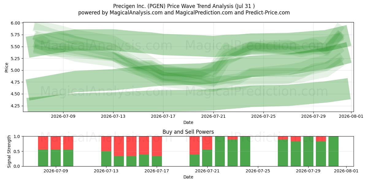  Precigen Inc. (PGEN) Support and Resistance area (30 Jul) 