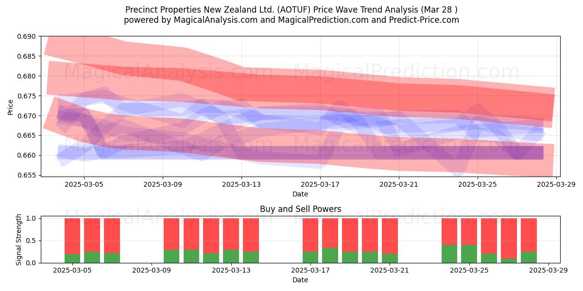  Precinct Properties New Zealand Ltd. (AOTUF) Support and Resistance area (28 Mar) 