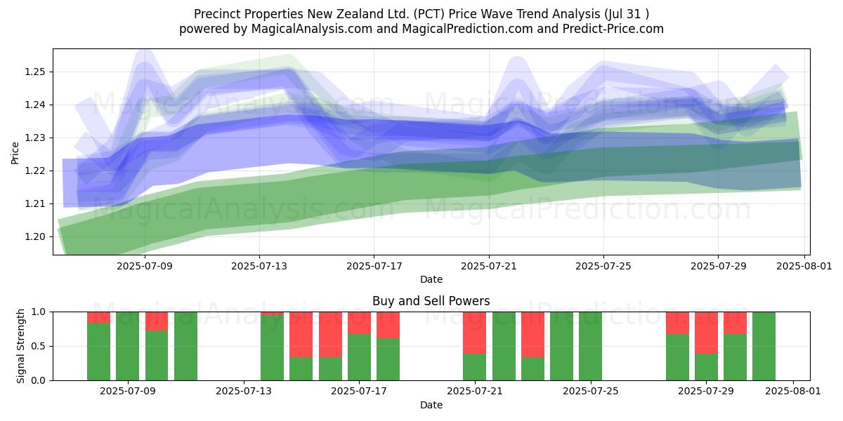  Precinct Properties New Zealand Ltd. (PCT) Support and Resistance area (30 Jul) 