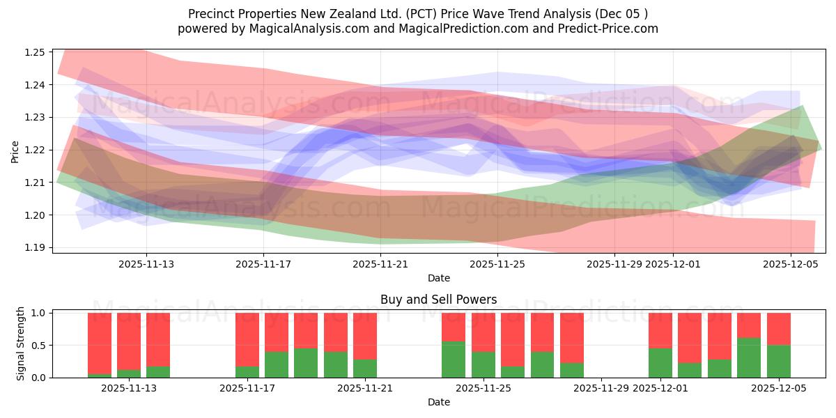  Precinct Properties New Zealand Ltd. (PCT) Support and Resistance area (04 Dec) 