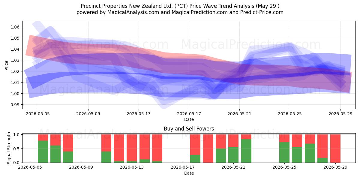  Precinct Properties New Zealand Ltd. (PCT) Support and Resistance area (28 May) 
