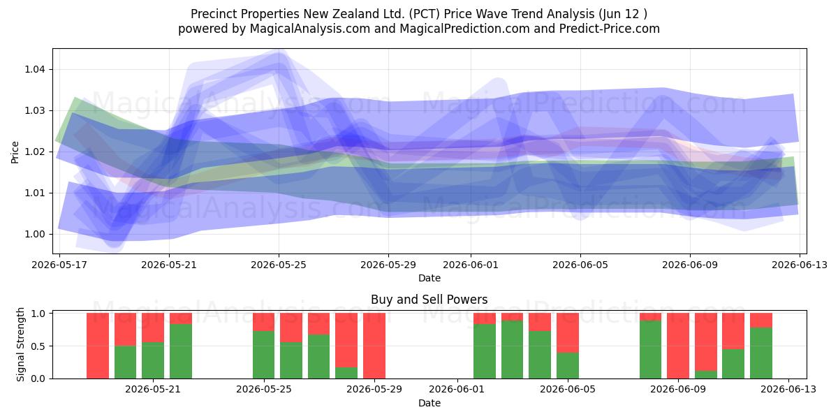  Precinct Properties New Zealand Ltd. (PCT) Support and Resistance area (11 Jun) 