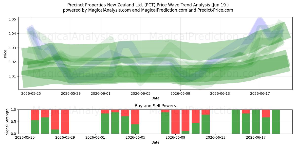  Precinct Properties New Zealand Ltd. (PCT) Support and Resistance area (18 Jun) 