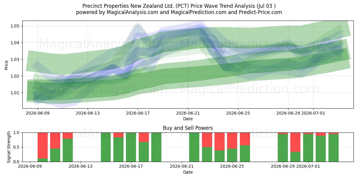  Precinct Properties New Zealand Ltd. (PCT) Support and Resistance area (02 Jul) 