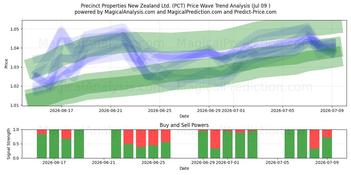 Precinct Properties New Zealand Ltd. (PCT) Support and Resistance area (08 Jul) 