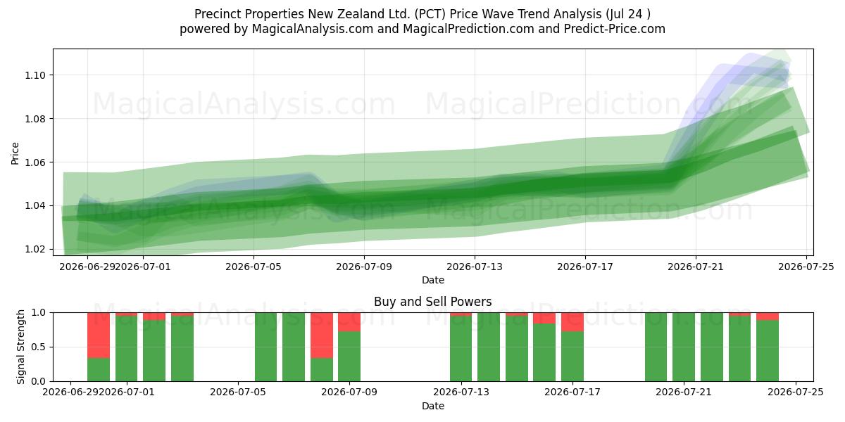  Precinct Properties New Zealand Ltd. (PCT) Support and Resistance area (23 Jul) 