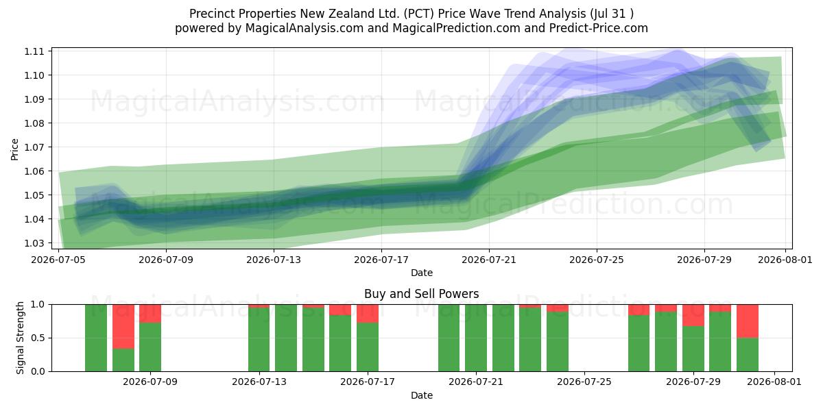  Precinct Properties New Zealand Ltd. (PCT) Support and Resistance area (30 Jul) 
