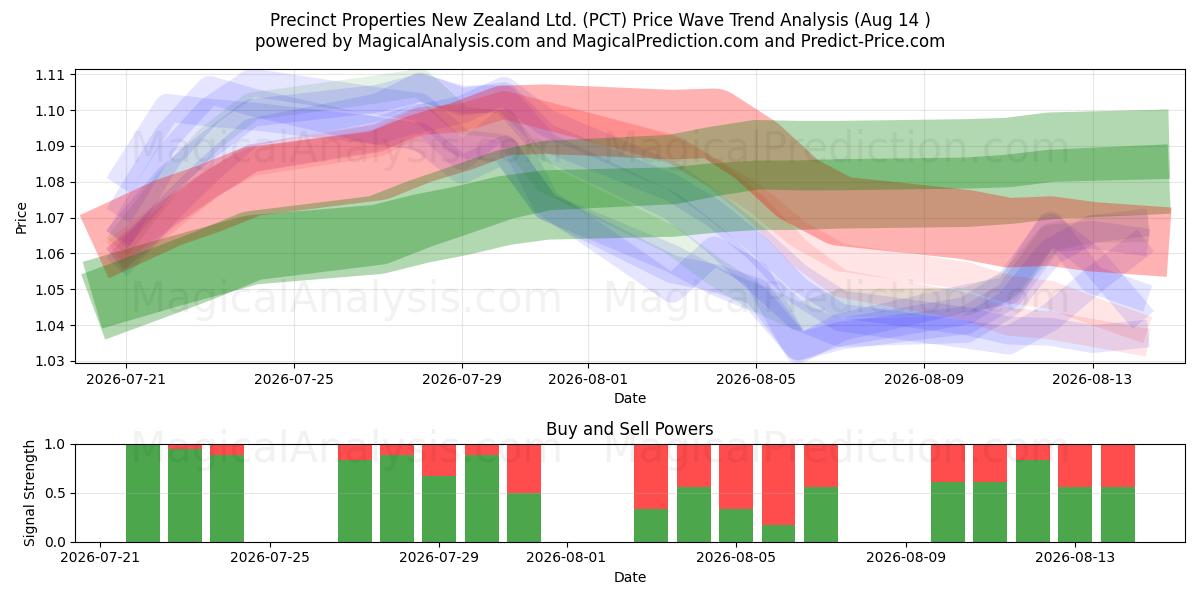  Precinct Properties New Zealand Ltd. (PCT) Support and Resistance area (13 Aug) 
