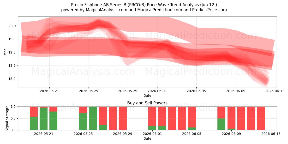  Precio Fishbone AB Series B (PRCO-B) Support and Resistance area (29 May) 
