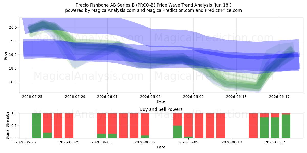  Precio Fishbone AB Series B (PRCO-B) Support and Resistance area (16 Jun) 