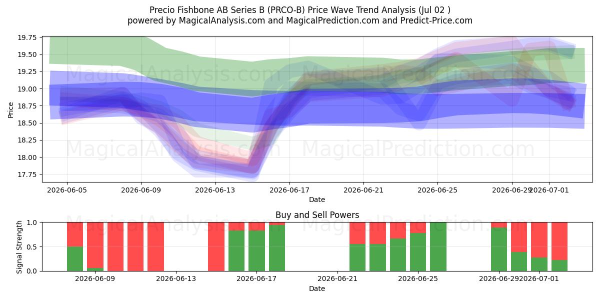 Precio Fishbone AB Series B (PRCO-B) Support and Resistance area (01 Jul) 