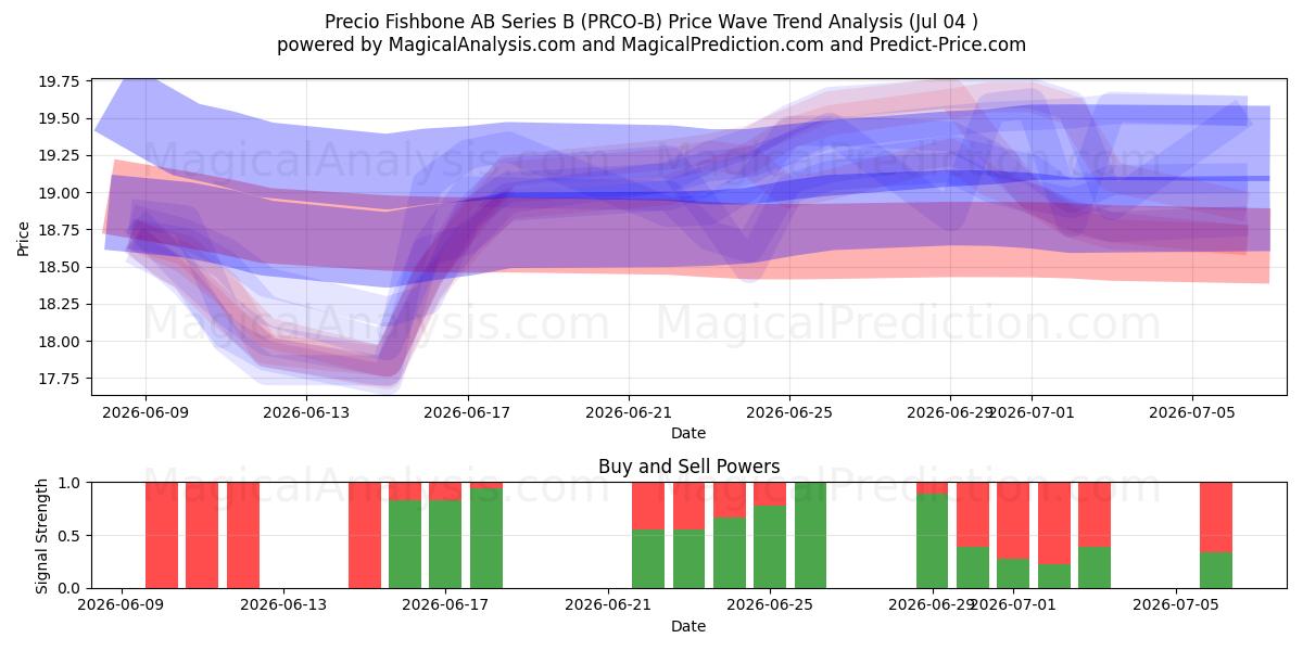  Precio Fishbone AB Series B (PRCO-B) Support and Resistance area (03 Jul) 