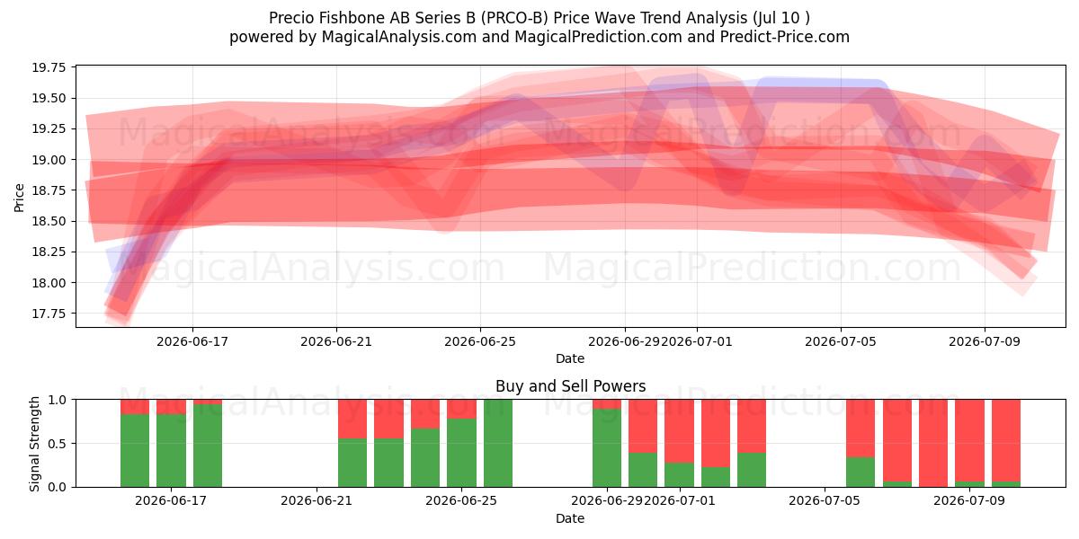  Precio Fishbone AB Series B (PRCO-B) Support and Resistance area (09 Jul) 
