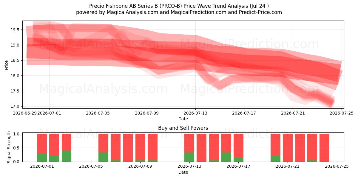  Precio Fishbone AB Series B (PRCO-B) Support and Resistance area (23 Jul) 