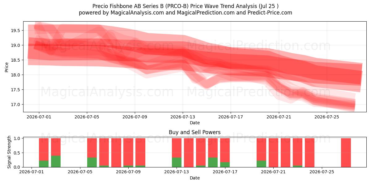  Precio Fishbone AB Series B (PRCO-B) Support and Resistance area (27 Jul) 