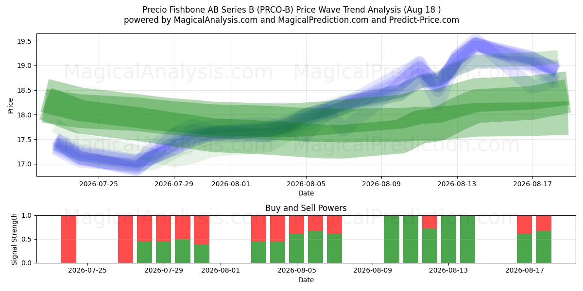  Precio Fishbone AB Series B (PRCO-B) Support and Resistance area (13 Aug) 