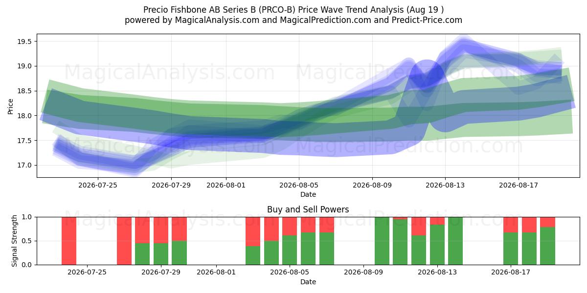  Precio Fishbone AB Series B (PRCO-B) Support and Resistance area (18 Aug) 