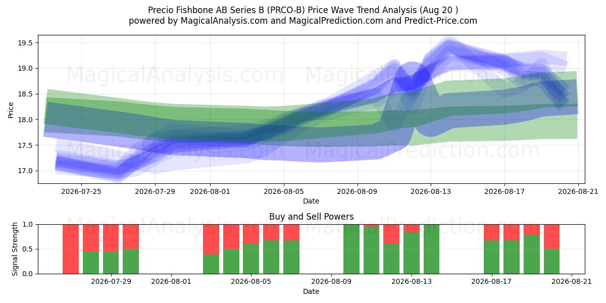  Precio Fishbone AB Series B (PRCO-B) Support and Resistance area (19 Aug) 