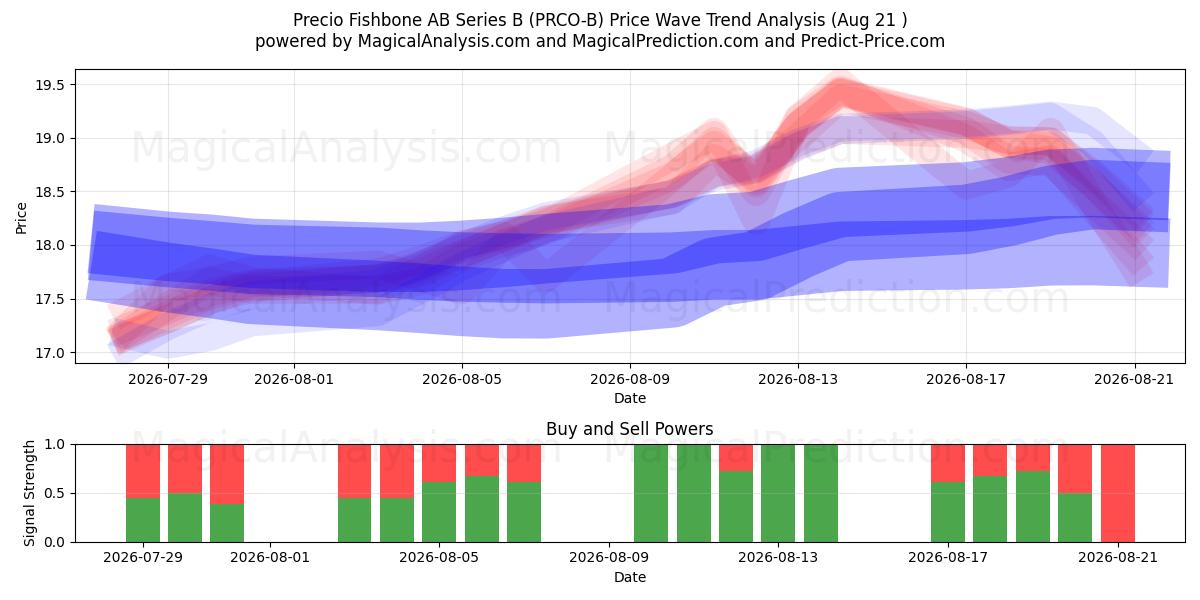  Precio Fishbone AB Series B (PRCO-B) Support and Resistance area (20 Aug) 