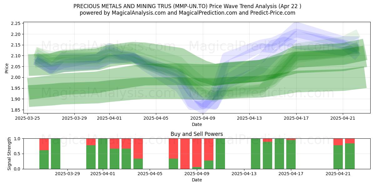  PRECIOUS METALS AND MINING TRUS (MMP-UN.TO) Support and Resistance area (22 Apr) 