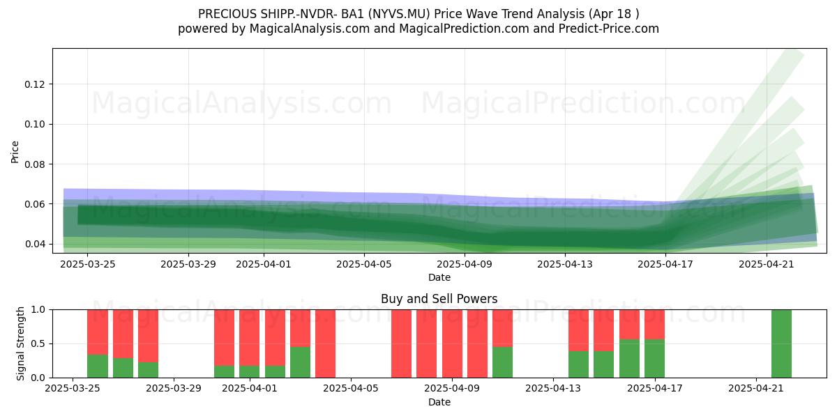  PRECIOUS SHIPP.-NVDR- BA1 (NYVS.MU) Support and Resistance area (18 Apr) 