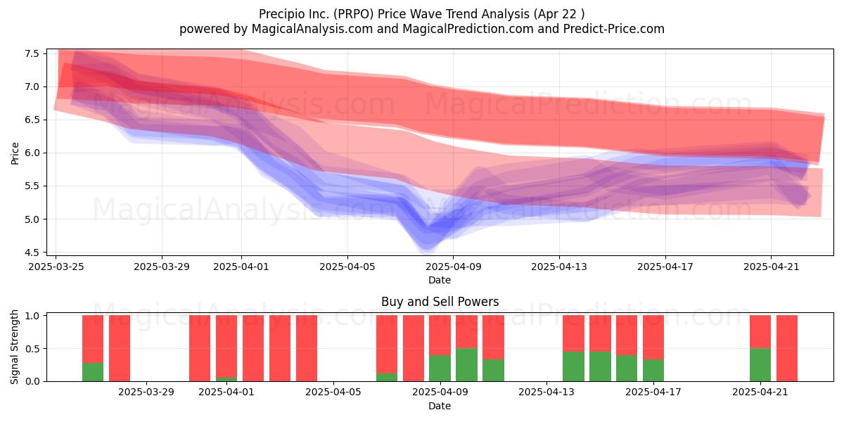  Precipio Inc. (PRPO) Support and Resistance area (22 Apr) 