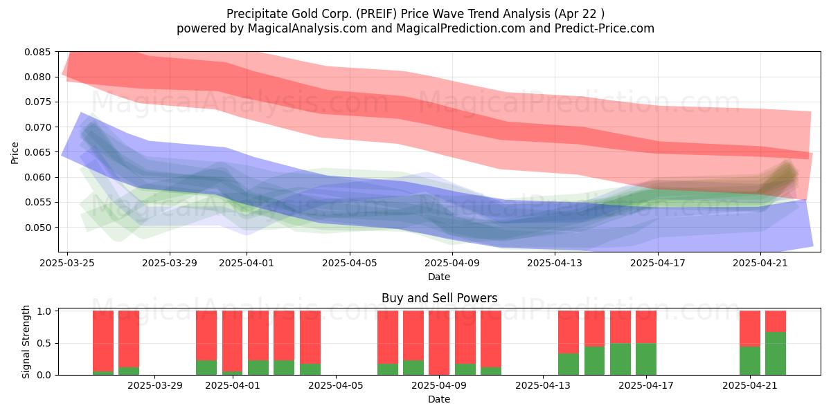  Precipitate Gold Corp. (PREIF) Support and Resistance area (22 Apr) 