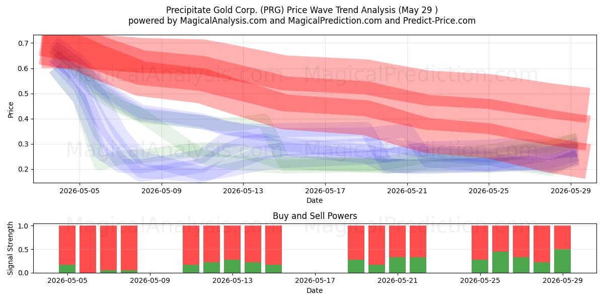  Precipitate Gold Corp. (PRG) Support and Resistance area (28 May) 