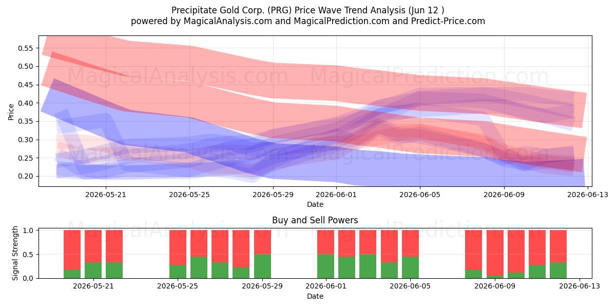  Precipitate Gold Corp. (PRG) Support and Resistance area (11 Jun) 