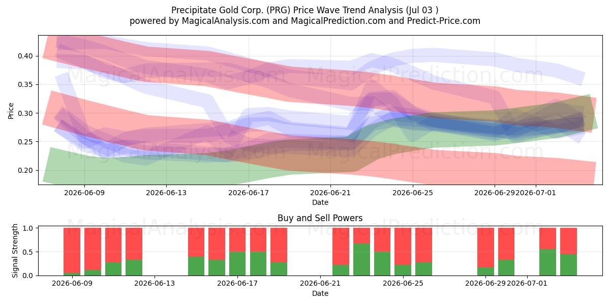  Precipitate Gold Corp. (PRG) Support and Resistance area (02 Jul) 