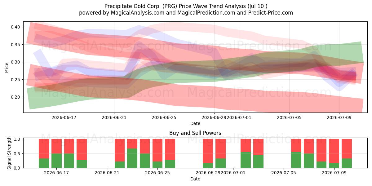  Precipitate Gold Corp. (PRG) Support and Resistance area (09 Jul) 