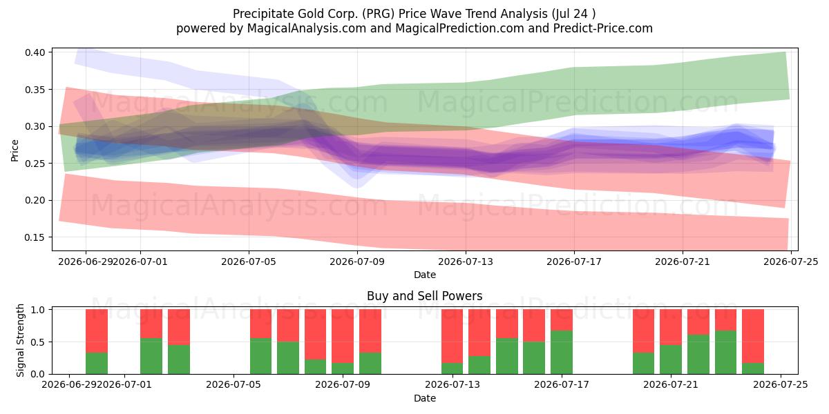  Precipitate Gold Corp. (PRG) Support and Resistance area (23 Jul) 