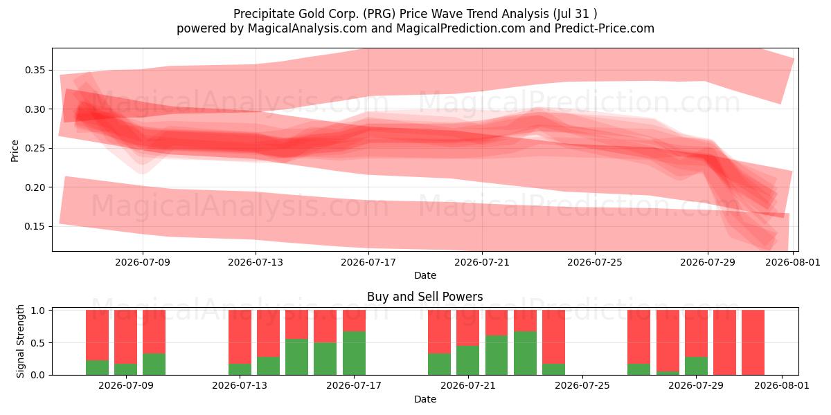  Precipitate Gold Corp. (PRG) Support and Resistance area (30 Jul) 