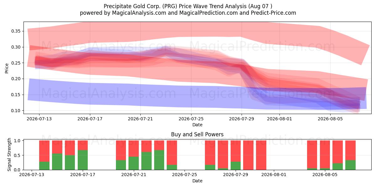  Precipitate Gold Corp. (PRG) Support and Resistance area (06 Aug) 