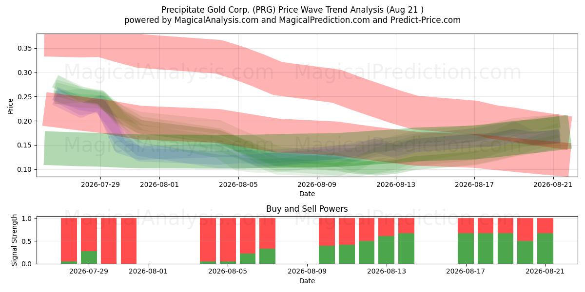  Precipitate Gold Corp. (PRG) Support and Resistance area (20 Aug) 