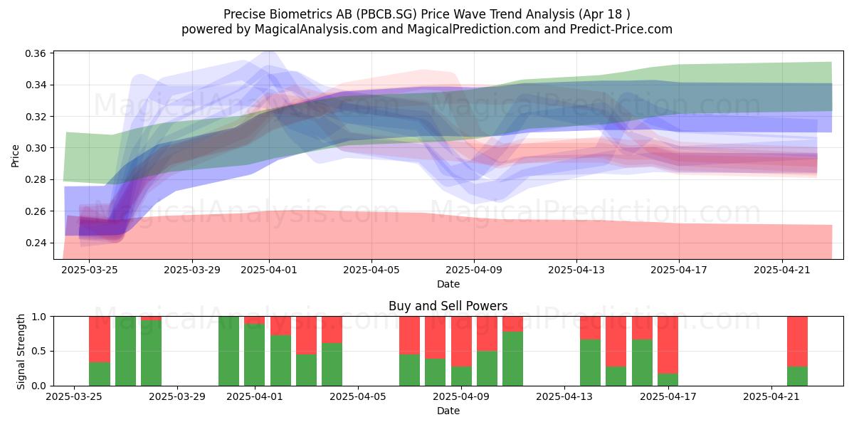  Precise Biometrics AB (PBCB.SG) Support and Resistance area (18 Apr) 