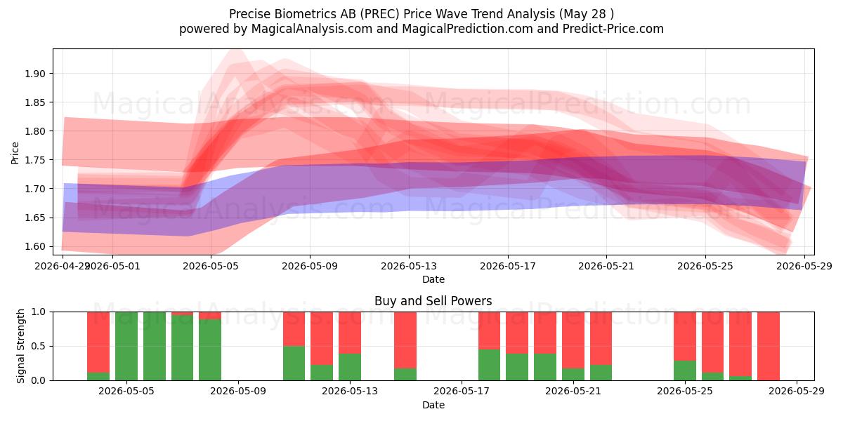  Precise Biometrics AB (PREC) Support and Resistance area (26 May) 