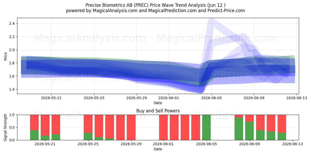  Precise Biometrics AB (PREC) Support and Resistance area (10 Jun) 