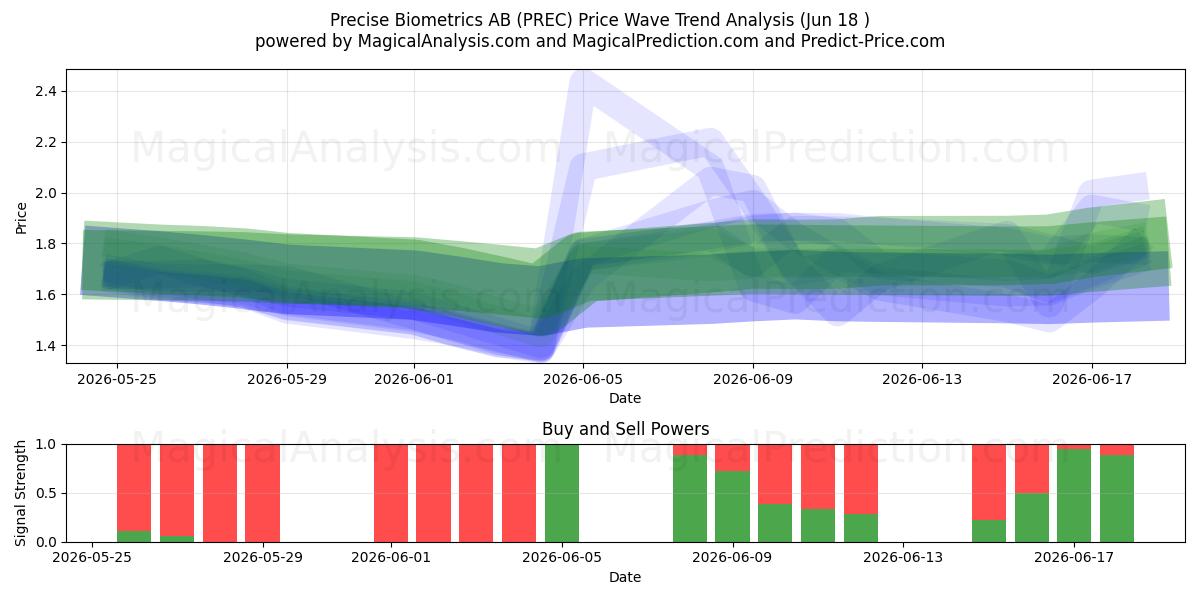  Precise Biometrics AB (PREC) Support and Resistance area (17 Jun) 