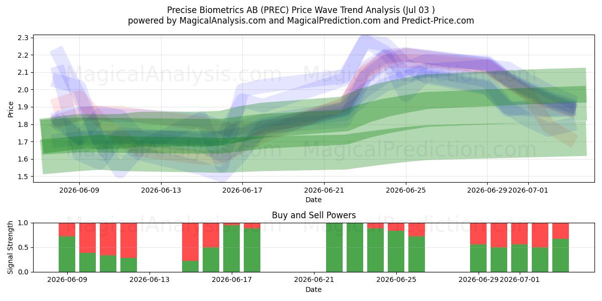  Precise Biometrics AB (PREC) Support and Resistance area (02 Jul) 