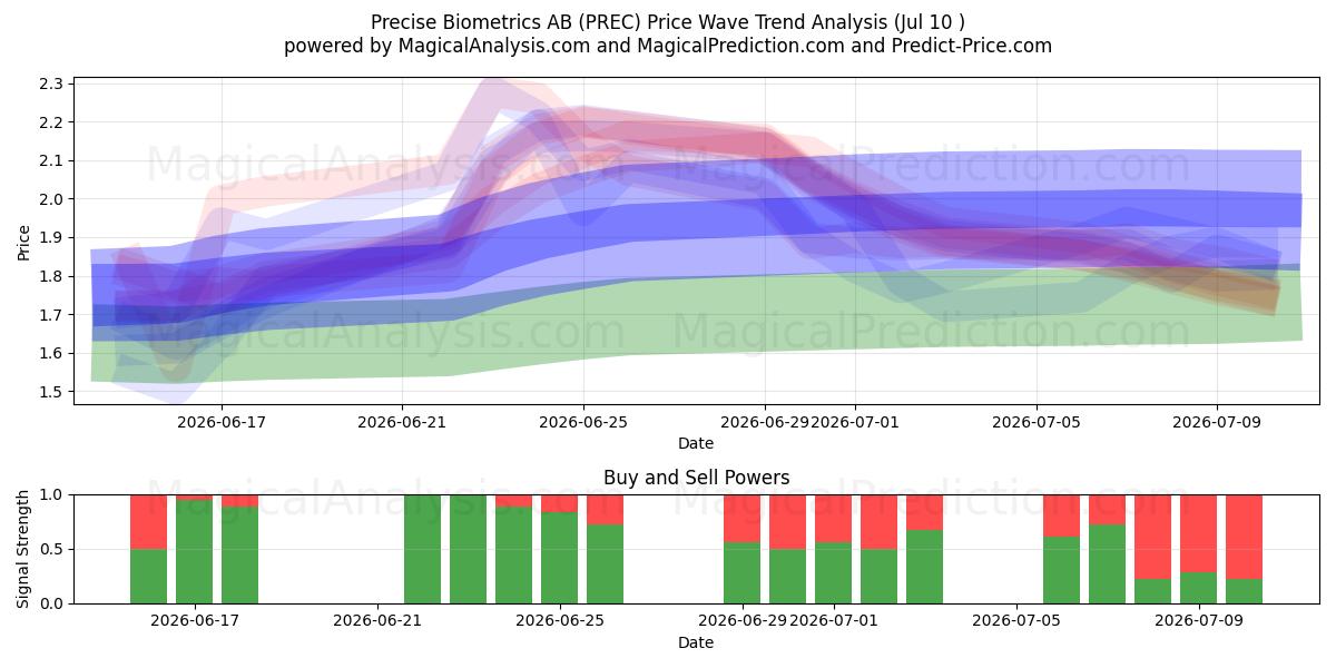  Precise Biometrics AB (PREC) Support and Resistance area (09 Jul) 