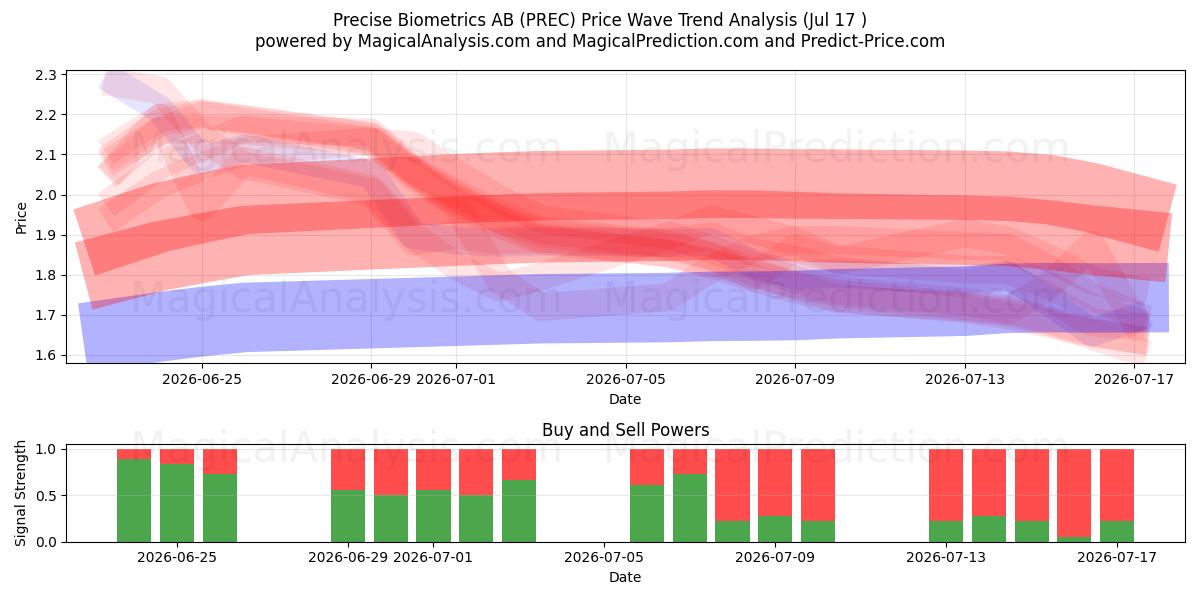  Precise Biometrics AB (PREC) Support and Resistance area (16 Jul) 