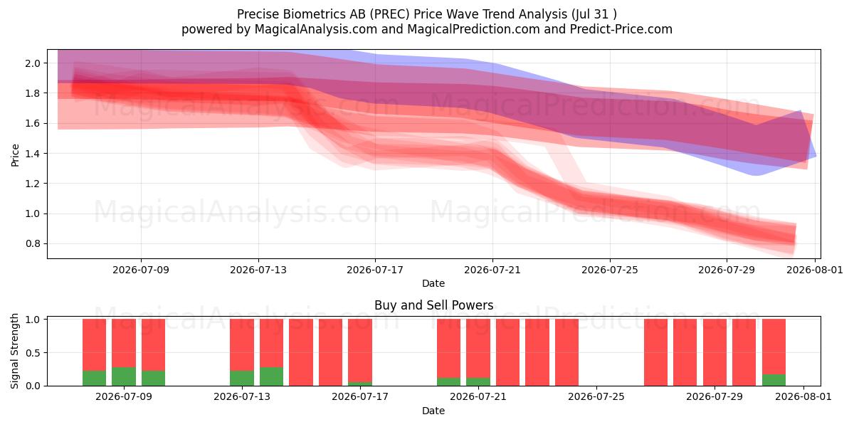  Precise Biometrics AB (PREC) Support and Resistance area (30 Jul) 