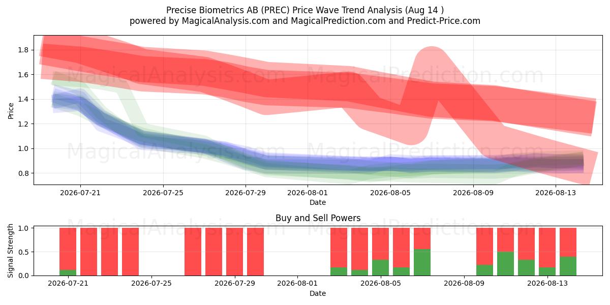  Precise Biometrics AB (PREC) Support and Resistance area (13 Aug) 