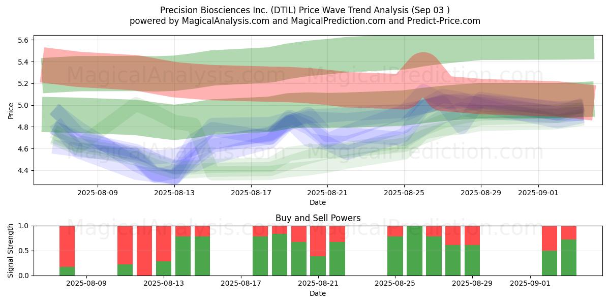  Precision Biosciences Inc. (DTIL) Support and Resistance area (02 Sep) 