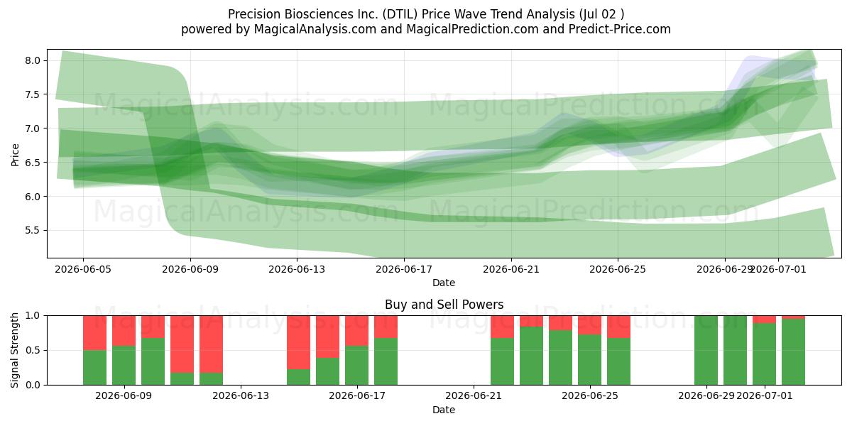  Precision Biosciences Inc. (DTIL) Support and Resistance area (01 Jul) 