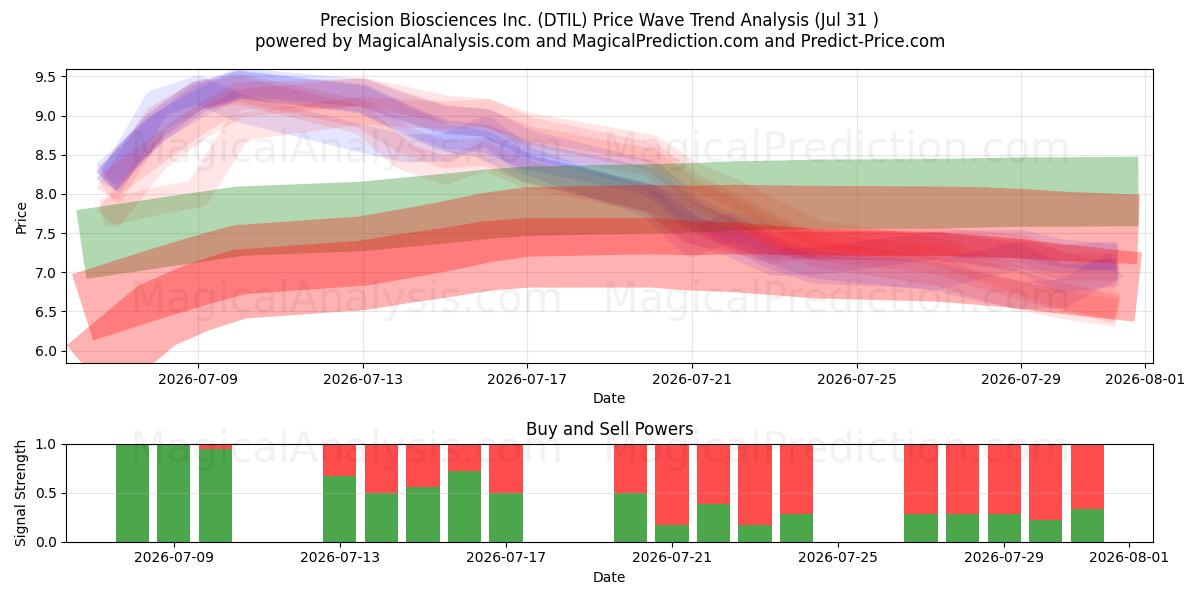  Precision Biosciences Inc. (DTIL) Support and Resistance area (30 Jul) 