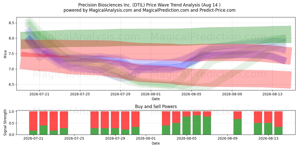  Precision Biosciences Inc. (DTIL) Support and Resistance area (13 Aug) 