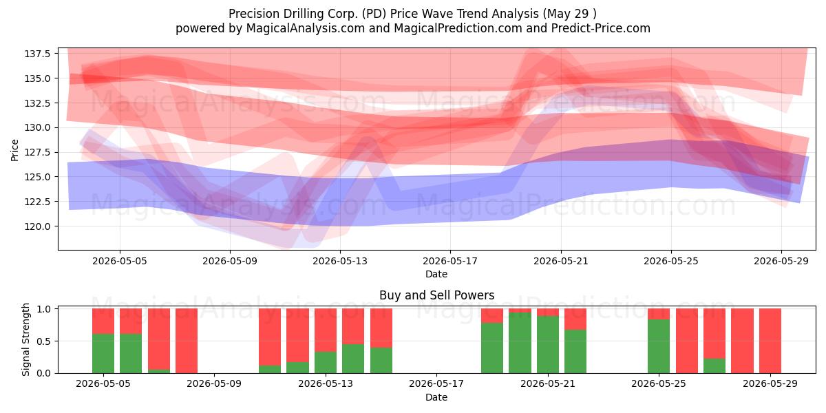  Precision Drilling Corp. (PD) Support and Resistance area (28 May) 